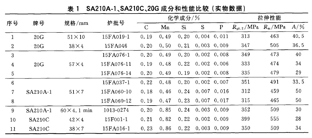 SA210A-1、SA210C、20G成分和性能比較(實物數(shù)據(jù))