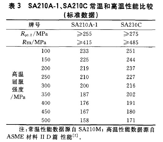 SA210A-1、SA210C常溫和高溫性能比較(標準數(shù)據(jù))