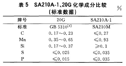 SA210A-1、20G化學成分比較(標準數(shù)據(jù))