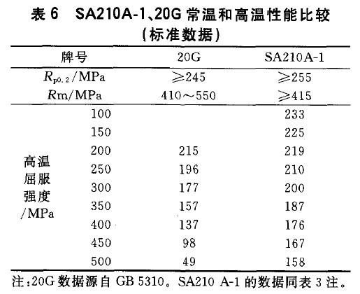SA210A-1、20G常溫和高溫性能比較(標準數(shù)據(jù))