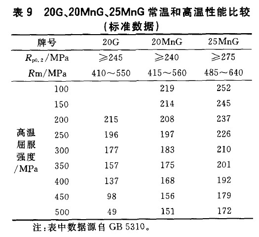 20G、20MnG、25MnG常溫和高溫性能比較(標準數(shù)據(jù))